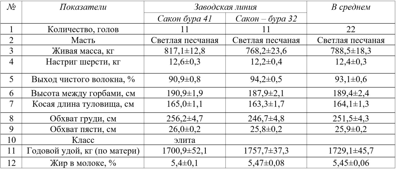 Таблица 1<i> - </i>Зоотехническая
характеристика верблюдов-производителей казахского бактриана Аральского заводского
типа