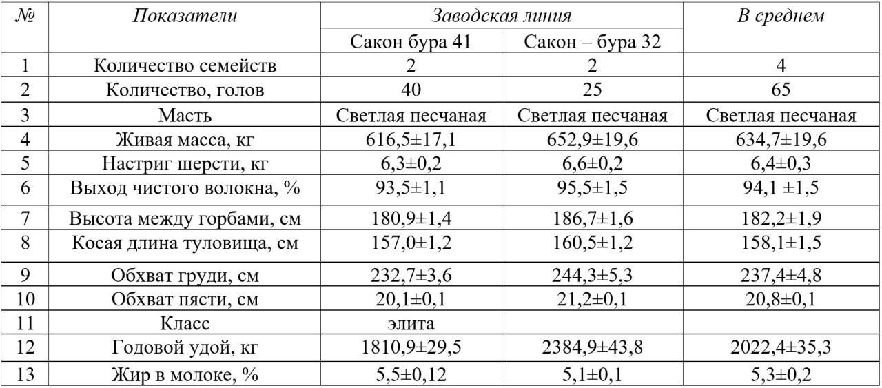Таблица 2<i> - </i>Зоотехническая
характеристика верблюдоматок казахского бактриана Аральского заводского типа