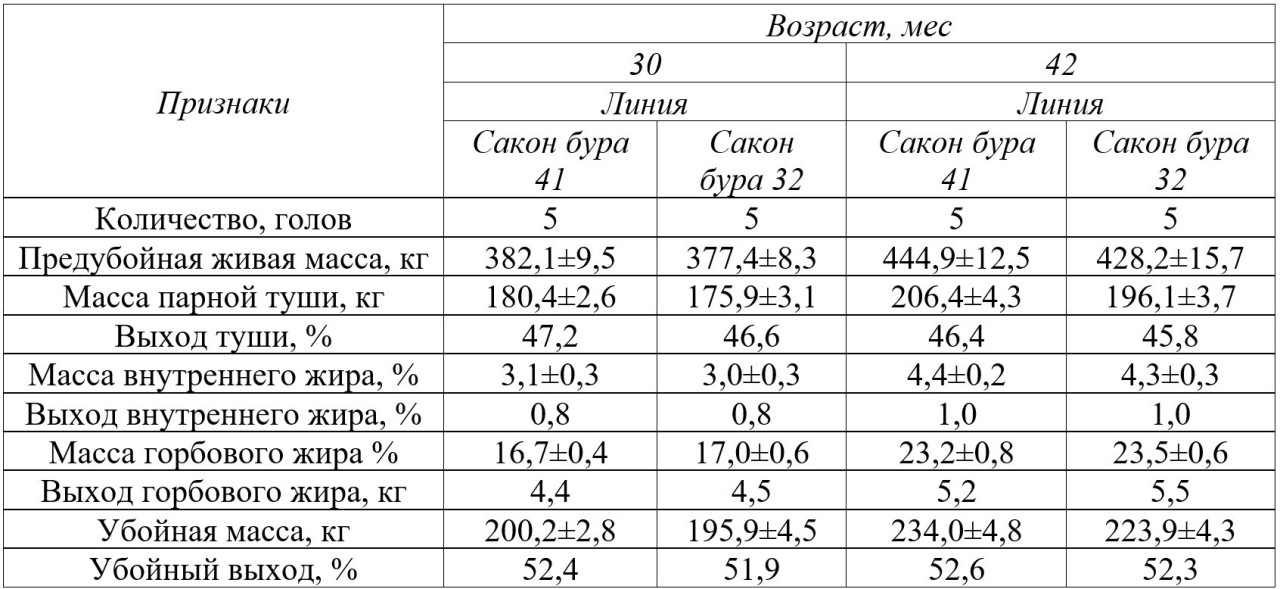 Таблица 3<i> - </i>Результаты
контрольного убоя молодняка (самцов) верблюдов породы казахский бактриан
Аральского заводского типа