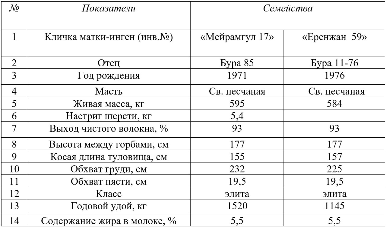Таблица 5<i> - </i>Зоотехническая
характеристика верблюдоматок казахского бактриана линии «Сакон-бура 41»
(основатели маточных семейств)