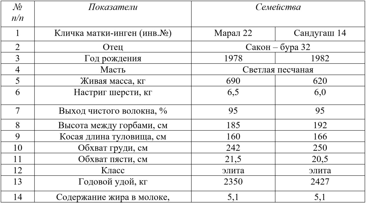 Таблица 8<i> - </i>Зоотехническая
характеристика верблюдоматок казахского бактриана линии «Сакон-бура 32 (Абыла)»
(основатели маточных семейств)