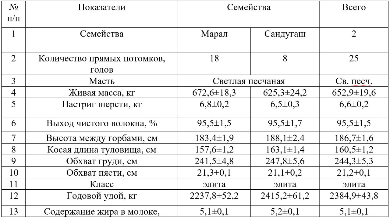 Таблица 9<i> -</i>Зоотехническая
характеристика верблюдоматок казахского бактриана линии «Сакон-бура 32 (Абыла)»