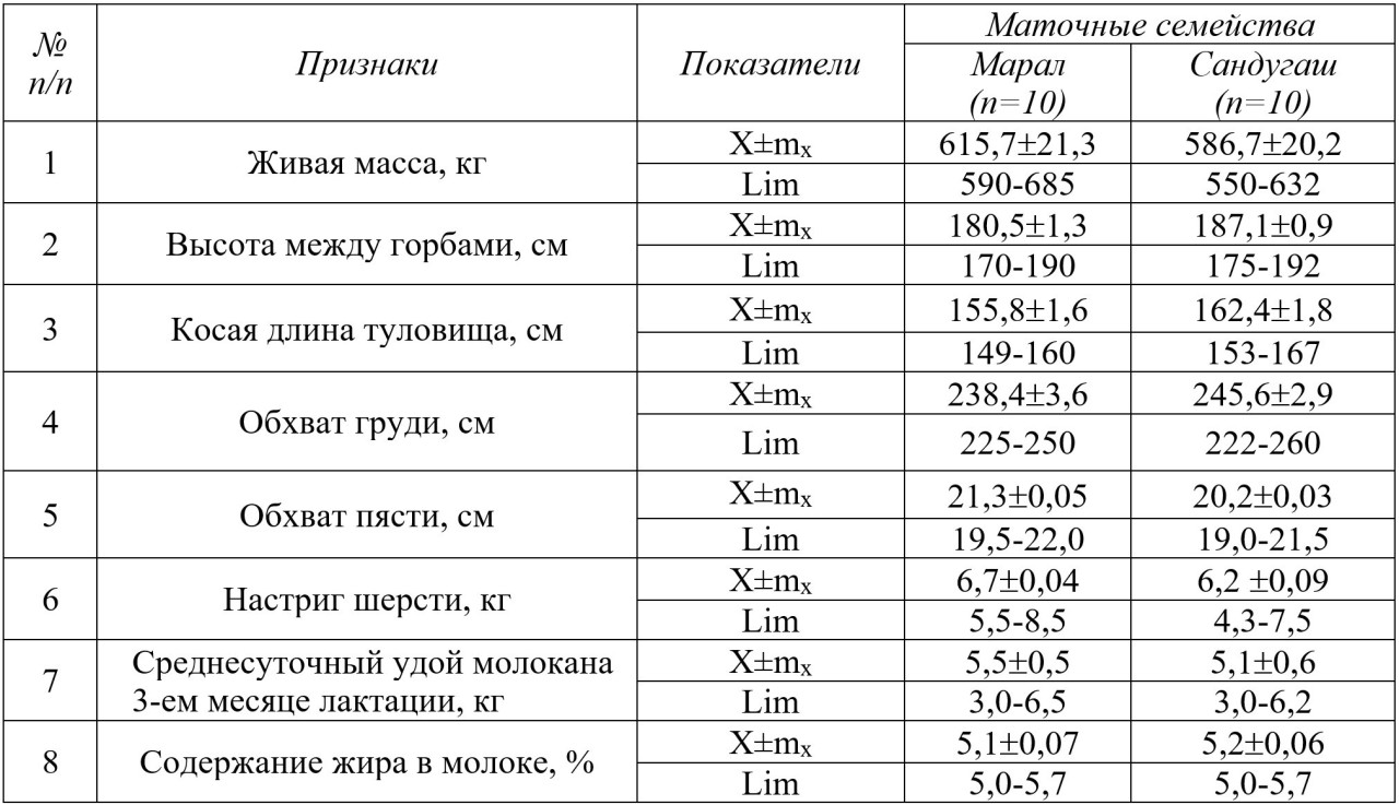 Таблица 10<i> - </i>Селекционные
показатели признаков верблюдоматок казахского бактриана Аральского заводского
типа линии «Сакон-бура 32»