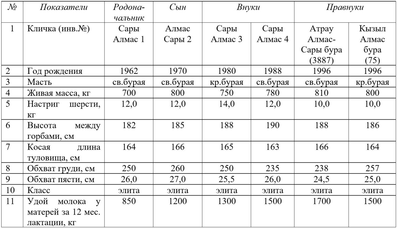 Таблица 1<i> - </i>Зоотехническая
характеристика верблюдов-производителей линии Сары-Алмас чистопородных
казахских бактрианов