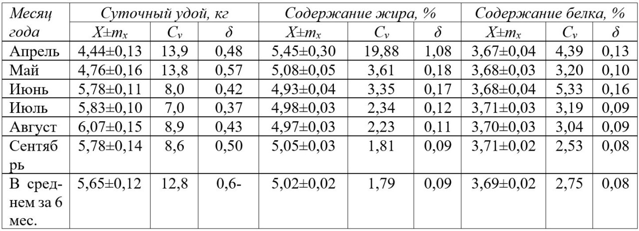 Таблица 4 -
Молочная продуктивность и его изменчивость у верблюдоматок чистопородного
казахского бактриана мангистауской популяции 1 класса