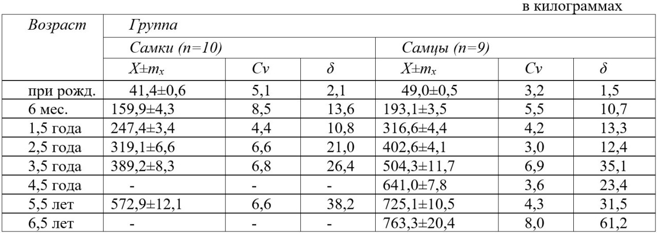 Таблица 5<i> - </i>Возрастная
изменчивость живой массы верблюдов казахского бактриана