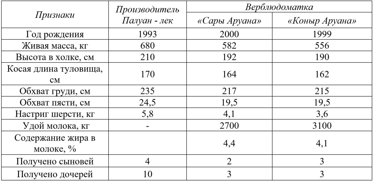 Таблица 2<i> - </i>Продуктивность
верблюдов дромедаров казахской популяции линии «Палуан-лек»