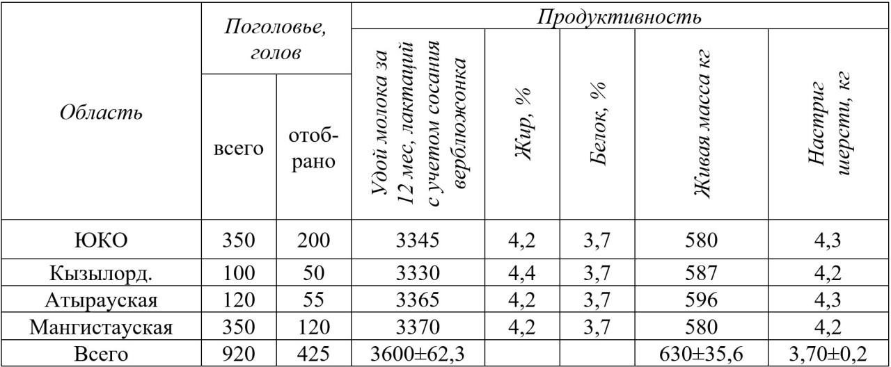 Таблица 3<i> - </i>Динамика
ареала разведения дромедара казахской популяции