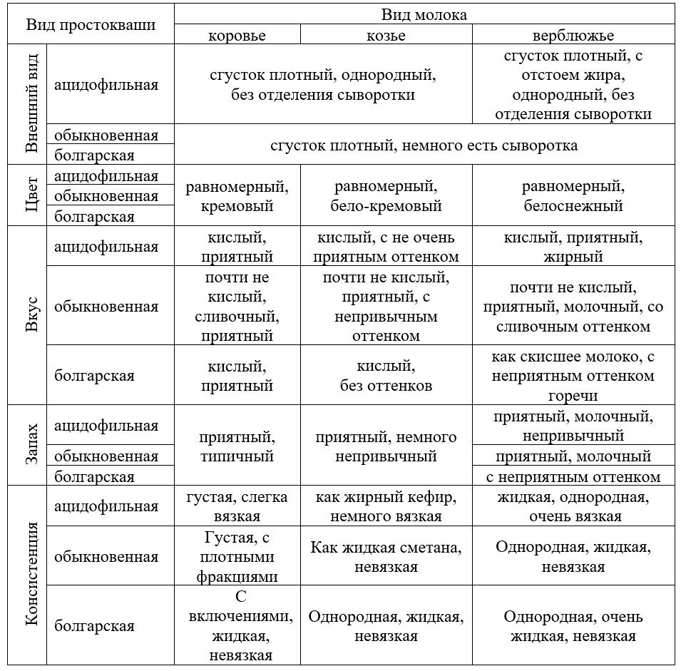 Таблица 4 - Органолептические показатели кисломолочных продуктов
