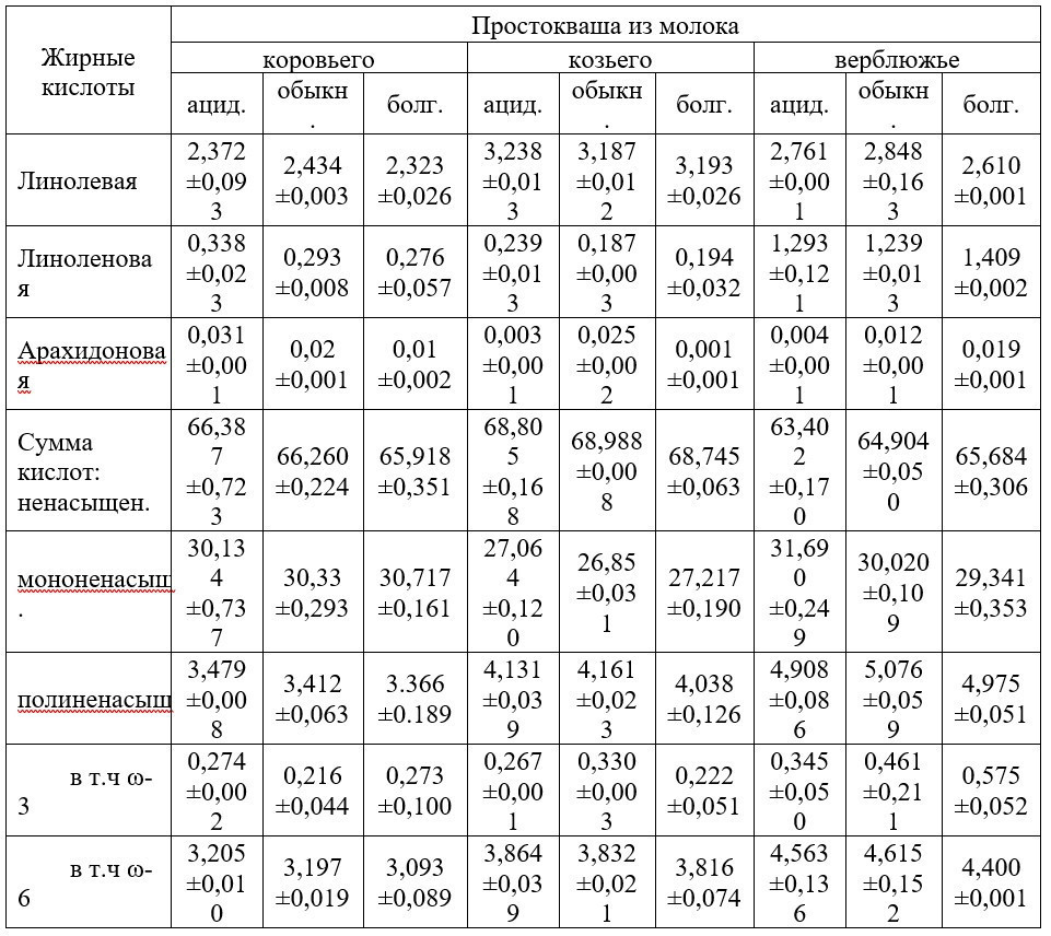Таблица 6 - Состав жировой фазы простокваши (к общему содержанию жирных кислот, %)