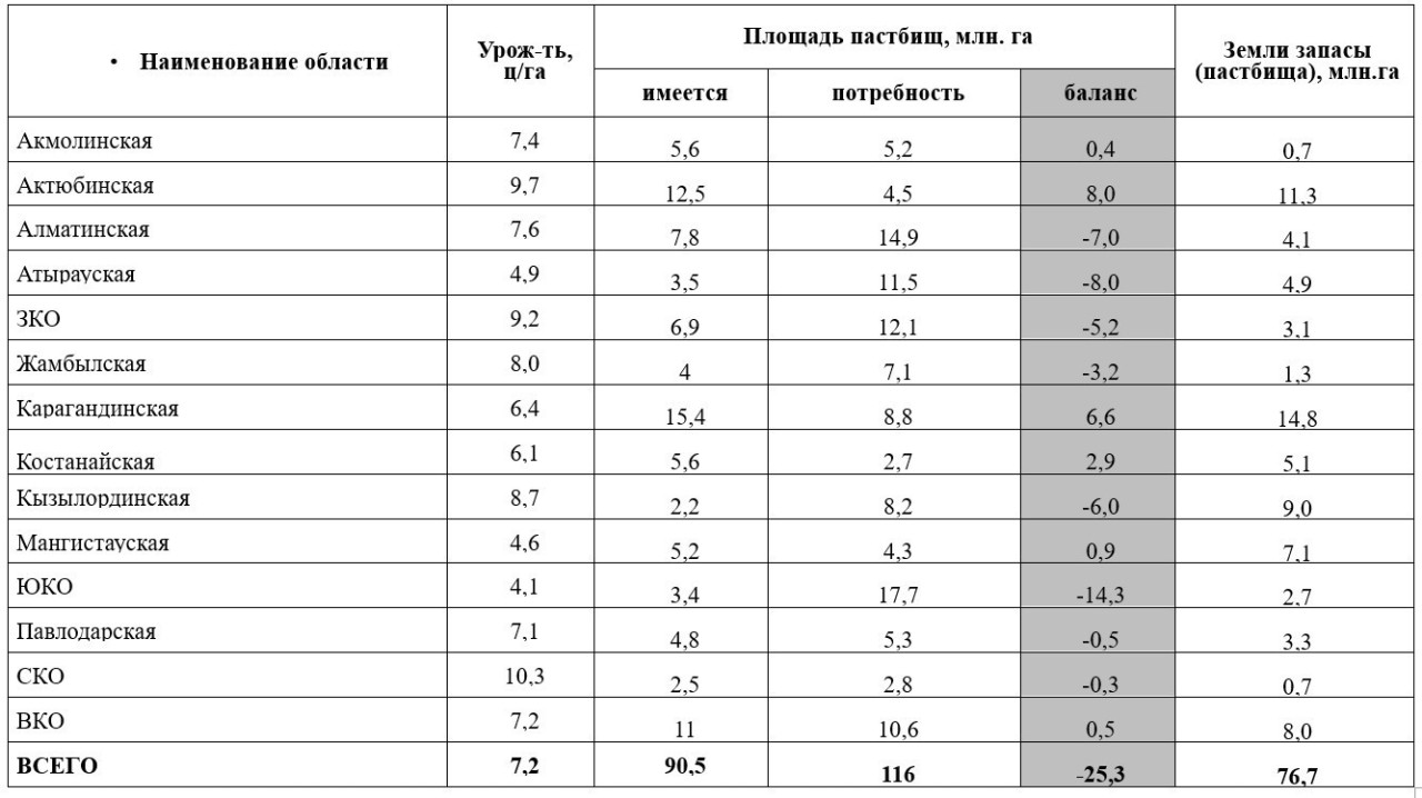 Таблица 2 - Баланс пастбищного корма