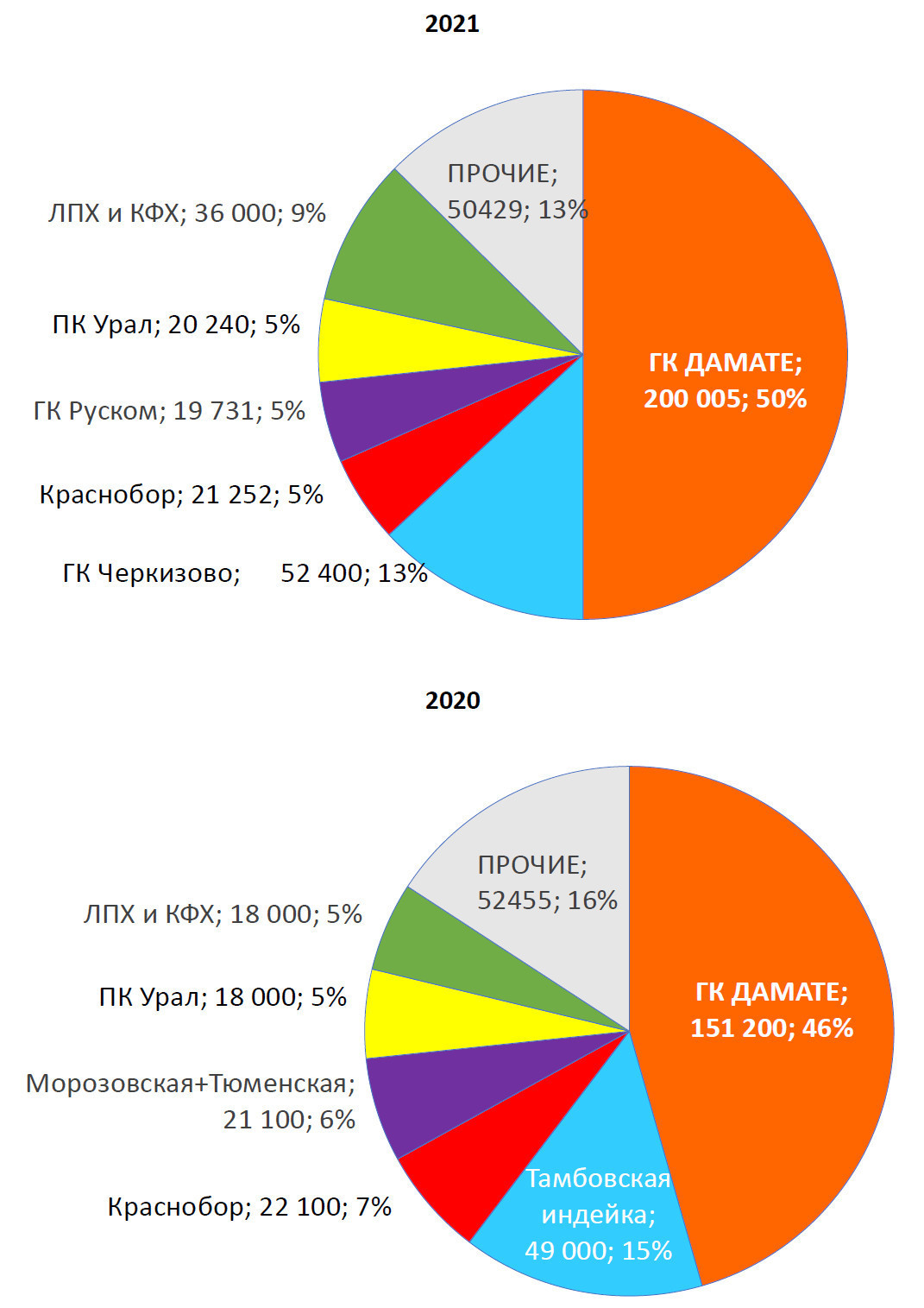 <b><span>Топ-5 производителей
индейки в российской федерации,объем производства в убойном весе (тонн), доля
(проценты)</span></b>