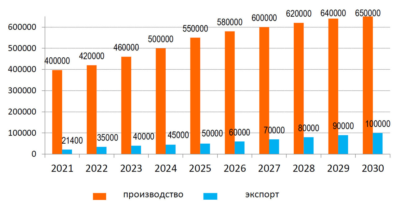 <b><span>РФ: прогноз
производства и экспорта индейки в 2021–2030 гг.</span></b>