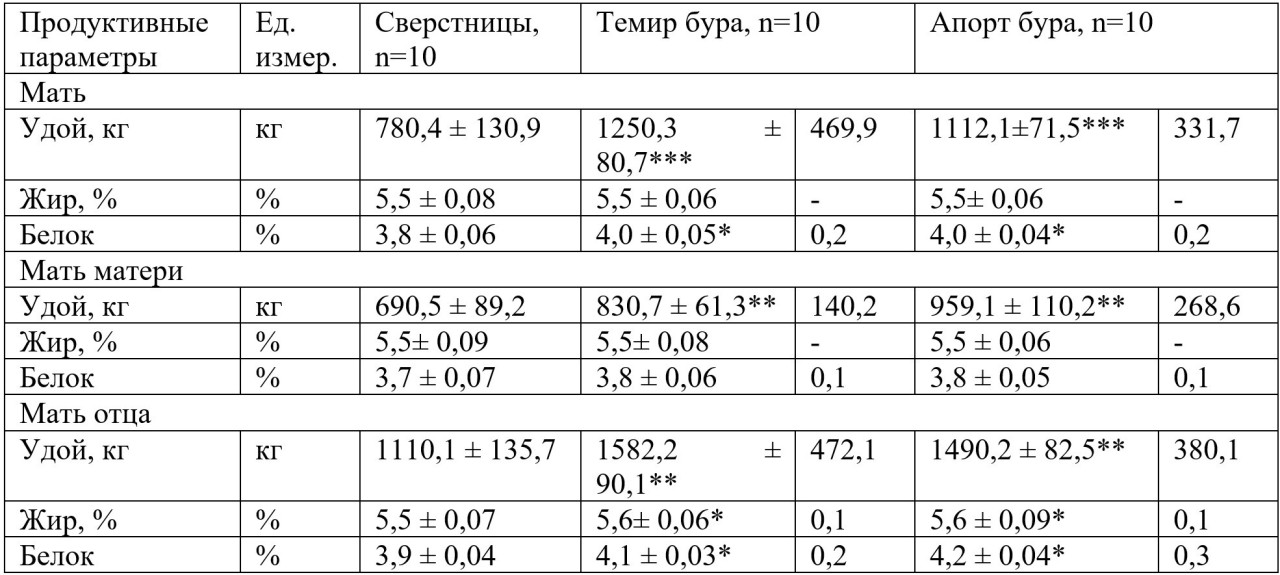Таблица 1. Молочная продуктивности женских предков верблюдиц казахского
бактриана первой выжеребки
