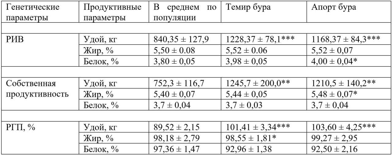 Таблица 2. Реализация генетического потенциала верблюдиц казахского
бактриана первой выжеребки