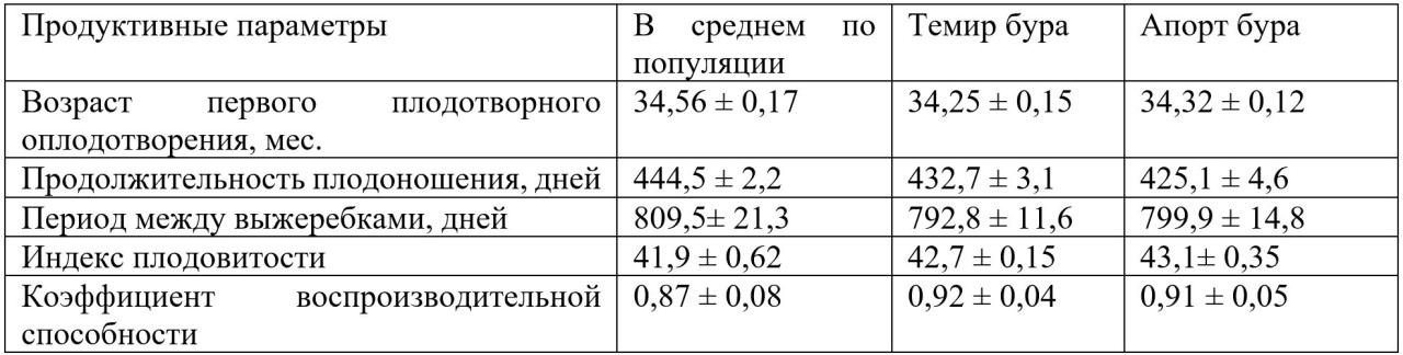 Таблица 3. Воспроизводительные качества верблюдиц казахского бактриана