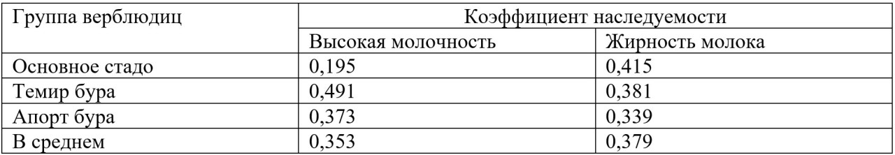 Таблица 4. Наследуемость признаков молочной продуктивности верблюдиц
казахского бактриана