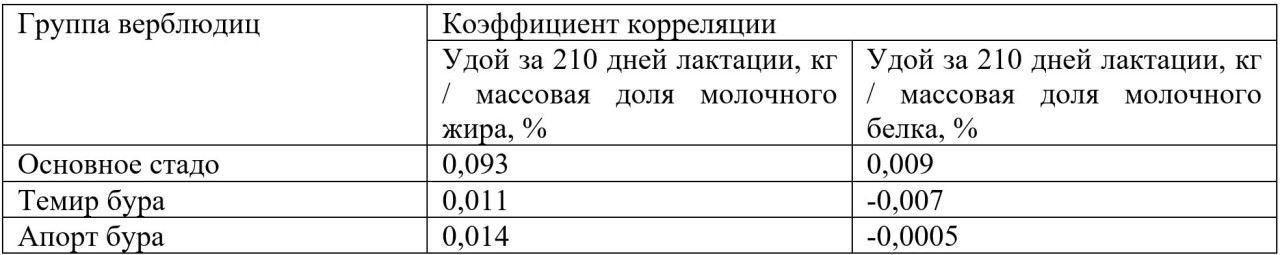 Таблица 5. Коэффициенты корреляции между показателями молочной
продуктивности у верблюдиц казахского бактриана