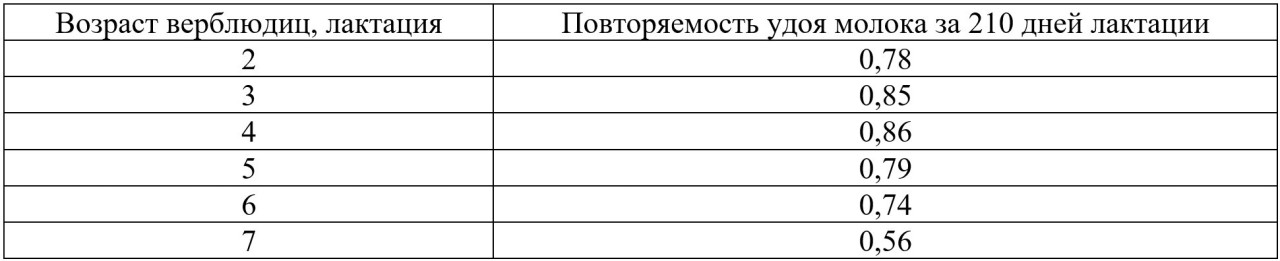 Таблица 6. Повторяемость признаков молочной продуктивности у верблюдиц
казахского бактриана