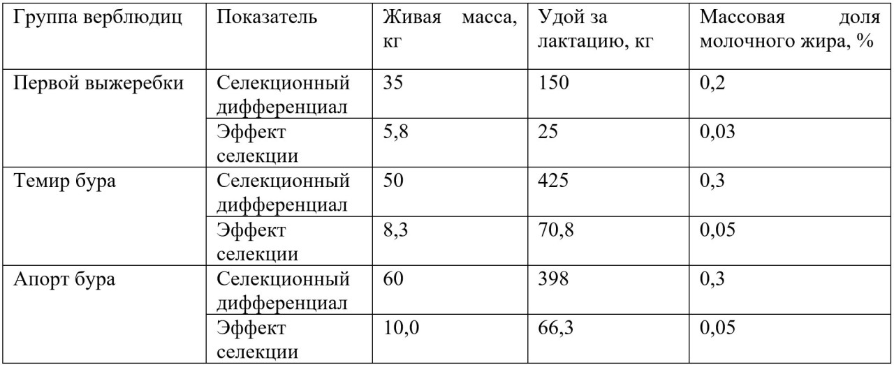 Таблица 7. Эффективность отбора верблюдиц казахского бактриана