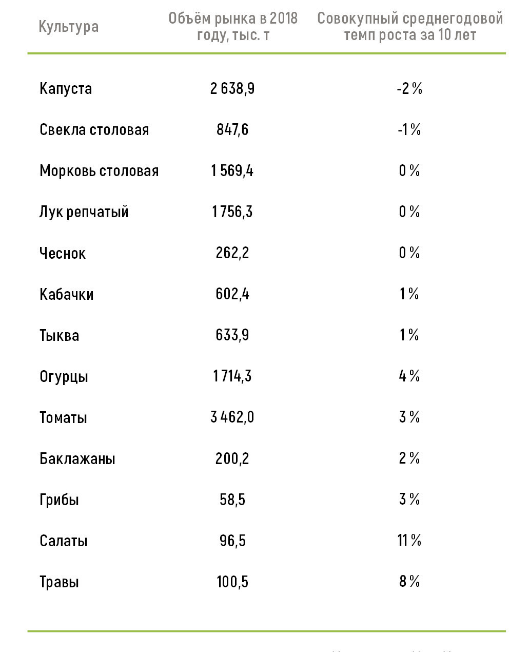 Динамика роста рынка овощей в России