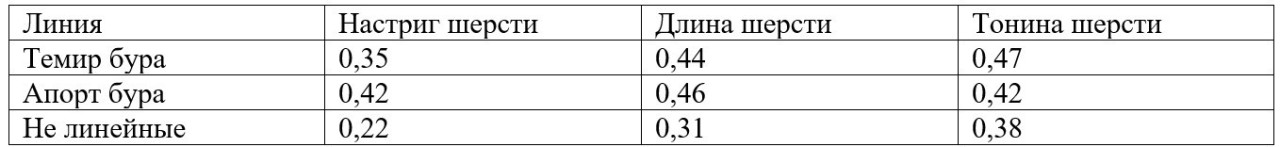 Таблица 2 - Коэффициенты наследуемости шерстной
продуктивности верблюдов породы казахский бактриан