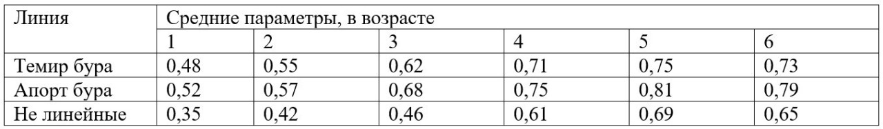 Таблица 3 - Коэффициенты повторяемости настрига шерсти верблюдов породы казахский бактриан