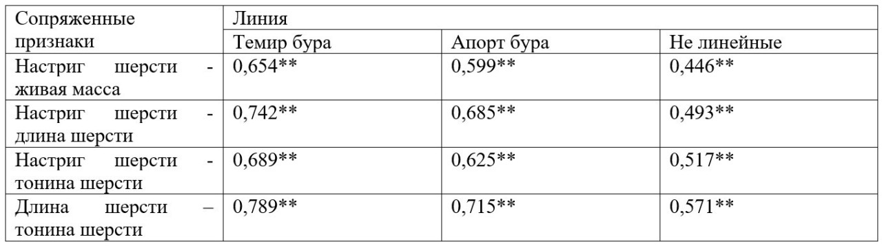Таблица 4 - Коэффициенты генетической корреляции
продуктивных качеств верблюдов породы казахский бактриан
