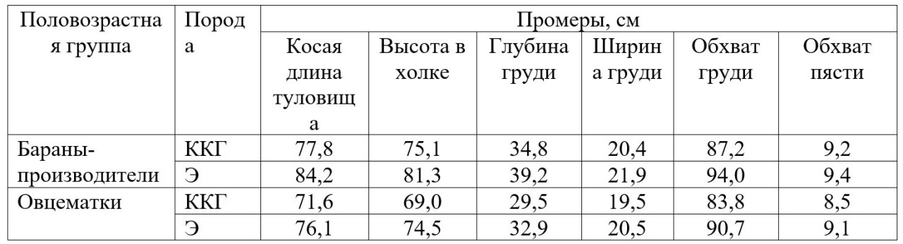 <span>Таблица 2. Промеры баранов-производителей и
овцематок</span>