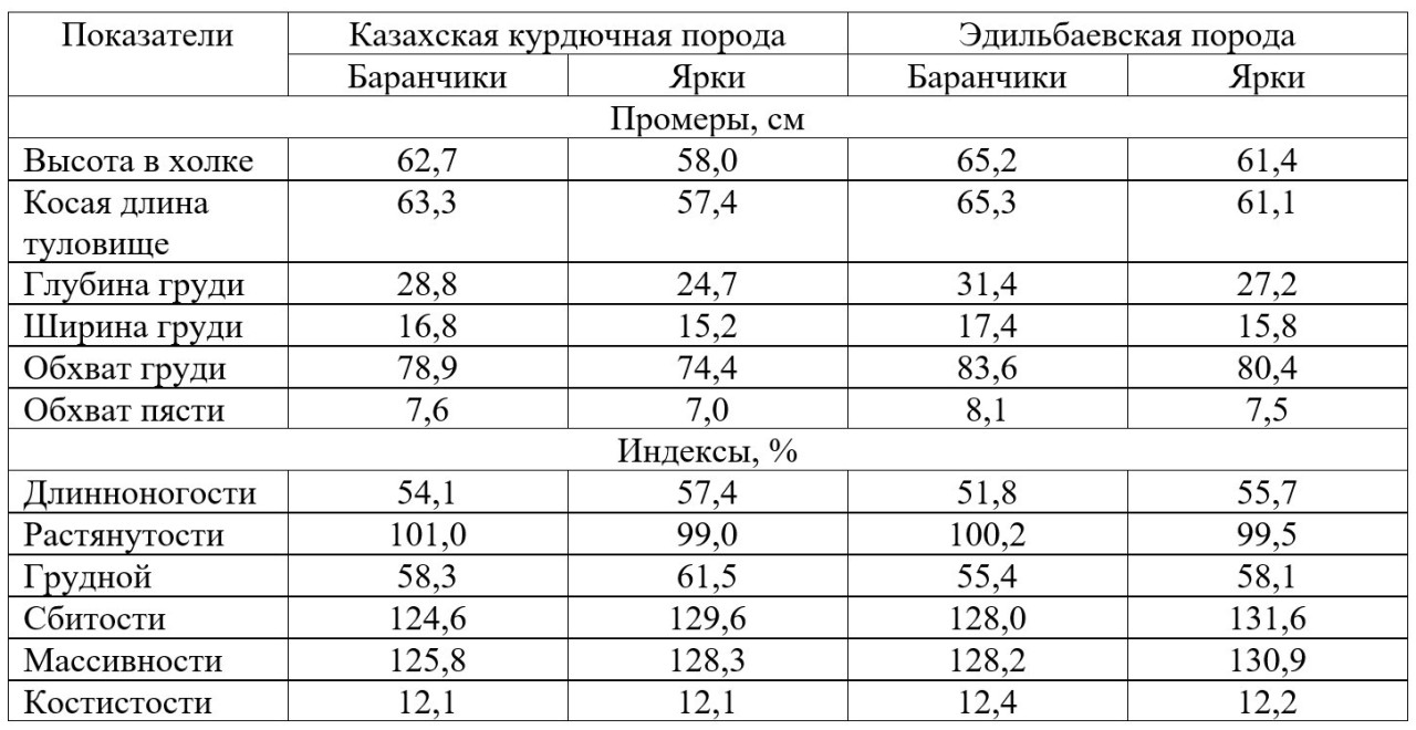 <span>Таблица 4 Промеры и индексы телосложения молодняка в
возрасте 12 месяцев</span>