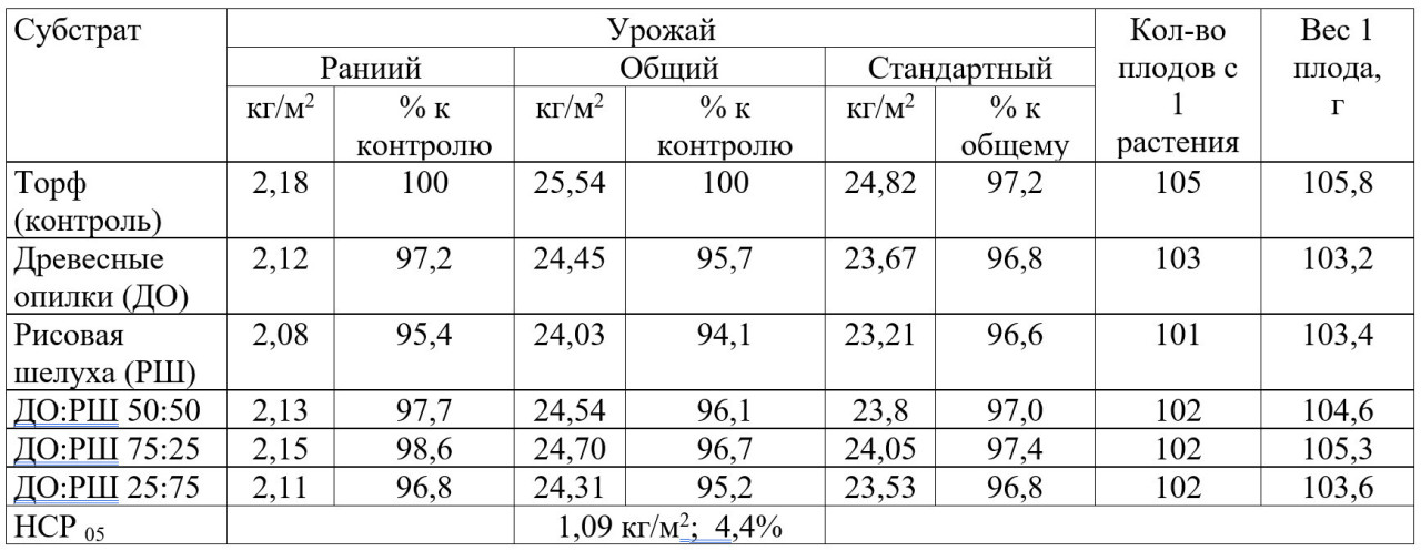 <span>Таблица 1 – Урожайность
томатов при выращивании на различных субстратах</span>