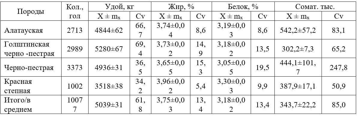 <span>Таблица 2 – Показатели молочной продуктивности
коров первого отела (выгрузка из ИАС)</span>