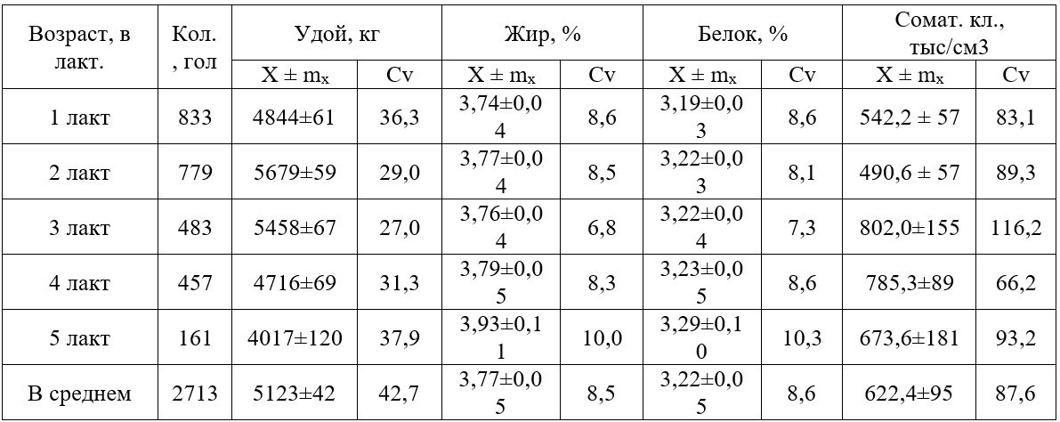<span>Таблица 3 – Показатели молочной продуктивности и
состава молока алатауской породы</span>