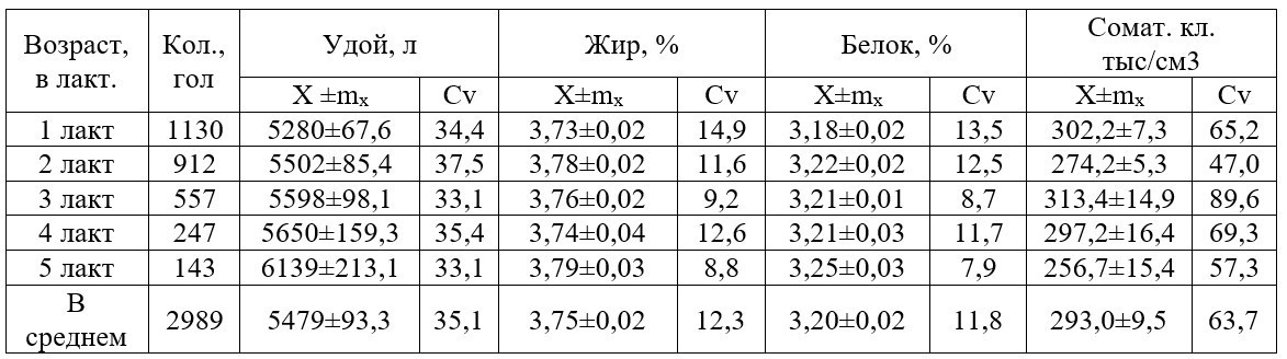 <span>Таблица 3 - Показатели молочной продуктивности и
состава молока голштинской породы</span>