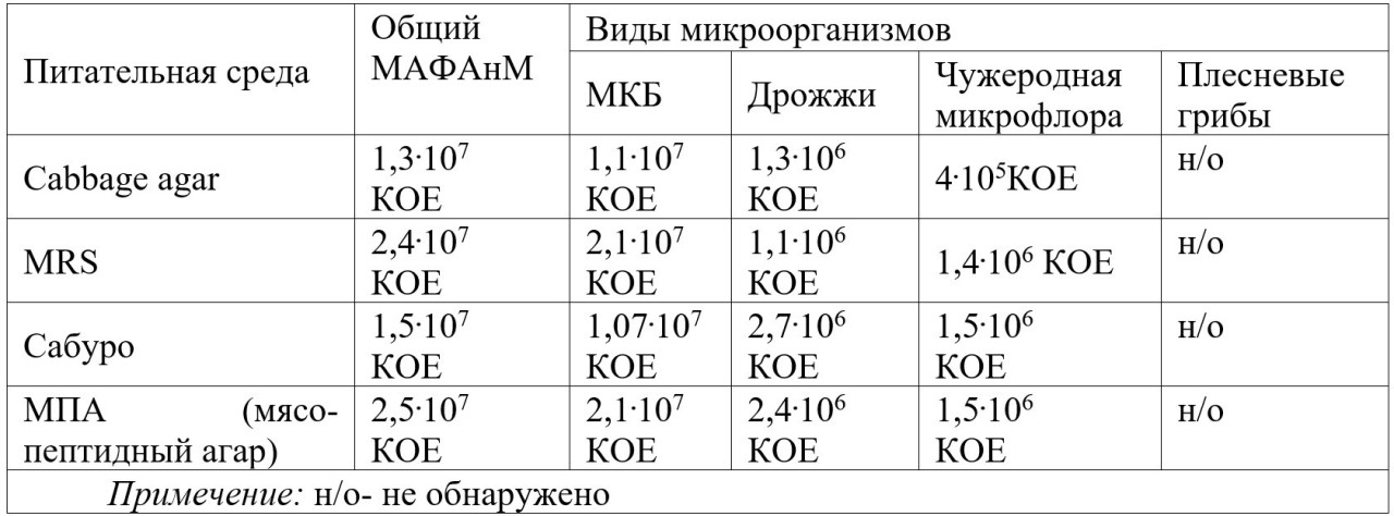 <span>Таблица 1 - Количественные показатели общей
микрофлоры козьего молока. Образец №1</span>