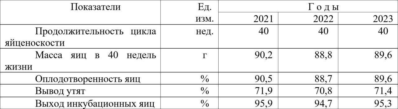 <b>Таблица 3:&nbsp;</b>Продуктивность
уток-несушек кросса «Ансар» семейной селекции