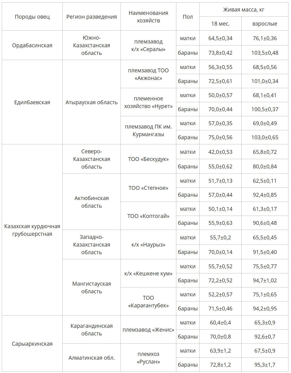 Таблица 3 Живая масса разводимых в Казахстане мясо-сальных пород овец разных генотипов, возрастов и пола