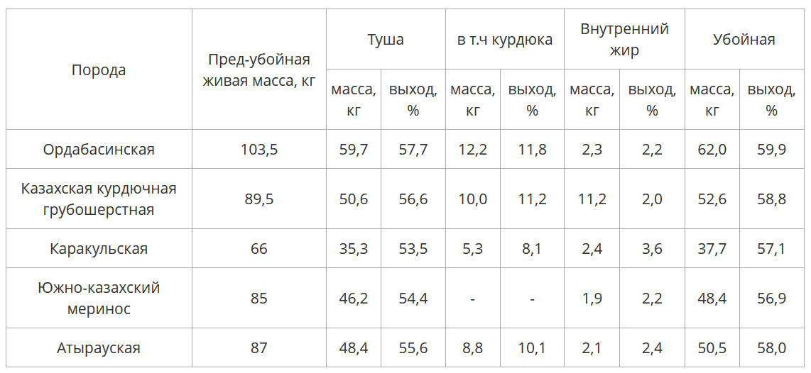 Таблица 6. Показатели контрольного убоя баранов ордабасинской породы в сравнительном аспекте с некоторыми породами овец, разводимых в Казахстане