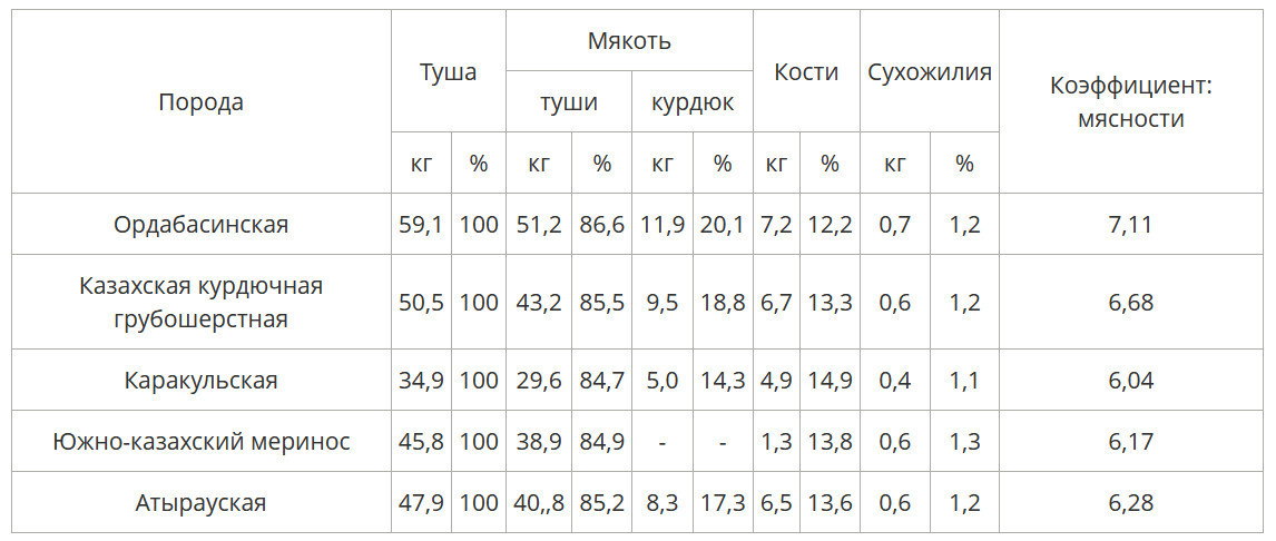 Таблица 7. Морфологический состав туши баранов ордабасинской породы в сравнительном аспекте с некоторыми породами овец, разводимых в Казахстане