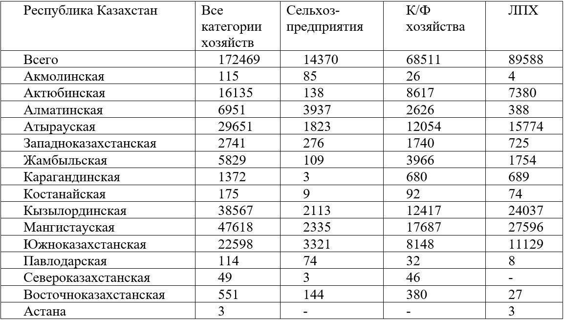 Таблица 1 -&nbsp;Поголовье верблюдов в Республике Казахстан по данным 2017г