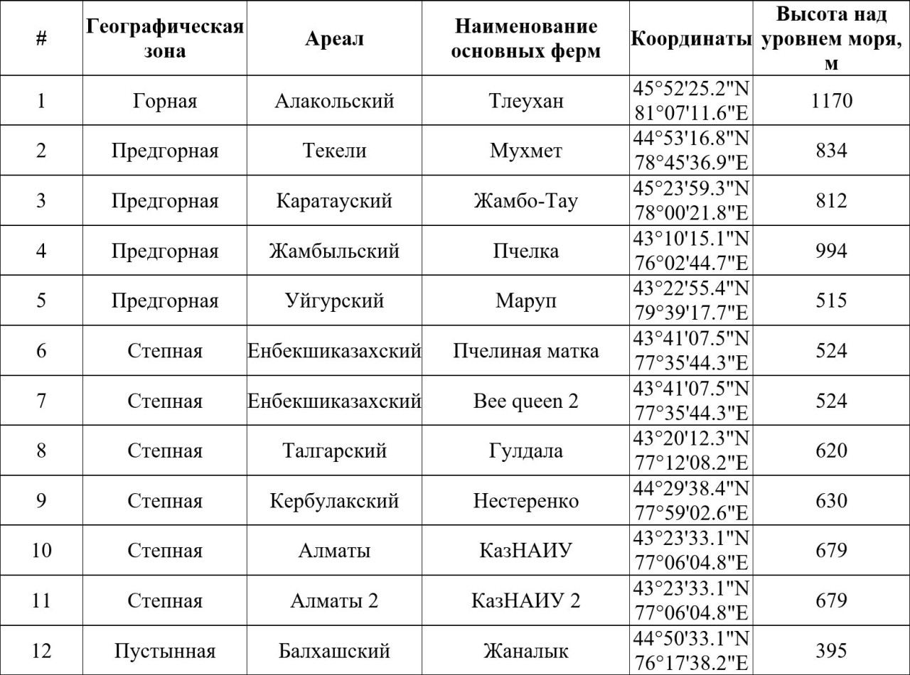 Таблица 1. Места отбора проб из разных районов
Юго-Восточного Казахстана (Алматинская и Жетысуской области)