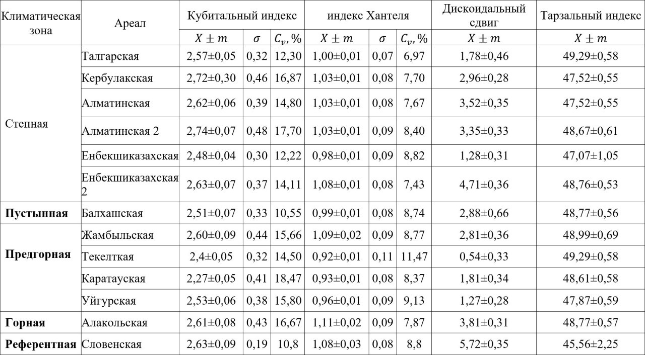 Таблица 4. Основные морфометрические показатели для
каждой районной пчелосемьи Юго-Восточного Казахстана
