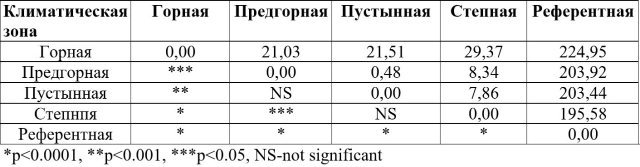 Таблица 6. Сравнение размера центроида между
пчелосемьями в каждом районе Юго-Восточного Казахстана с помощью теста ANOVA
Tukey HSD