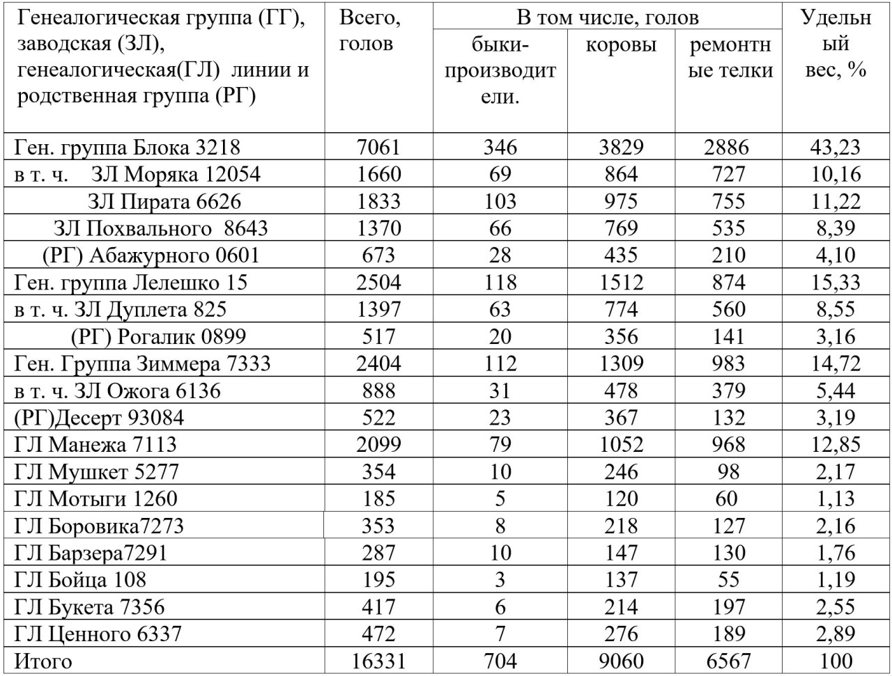 Таблица 1
–&nbsp; Структура&nbsp; поголовья калмыцкого скота Ростовской области