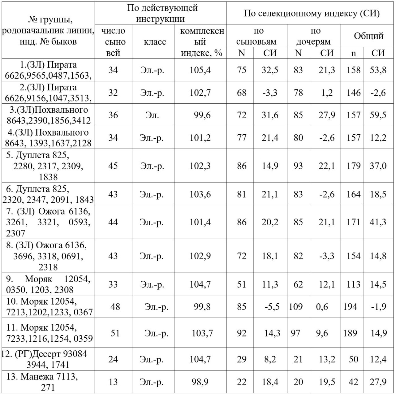 Таблица 8
- Сравнительная оценка быков-производителей по качеству потомства