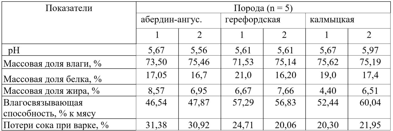 Таблица 12–
Физико-химические показатели подлопаточной (1) и &nbsp;длиннейшей мышцы спины (2) у бычков подопытных
групп
