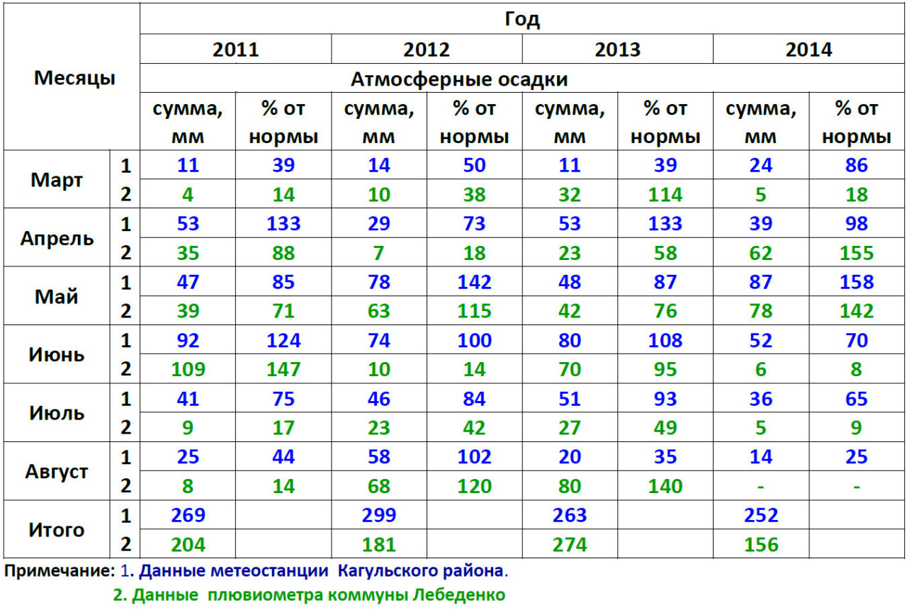 Таблица 6. 1 - Атмосферные осадки метеостанции р-на Кагул и коммуны Лебеденко за&nbsp;весенне-летний период 2011-2014 гг.