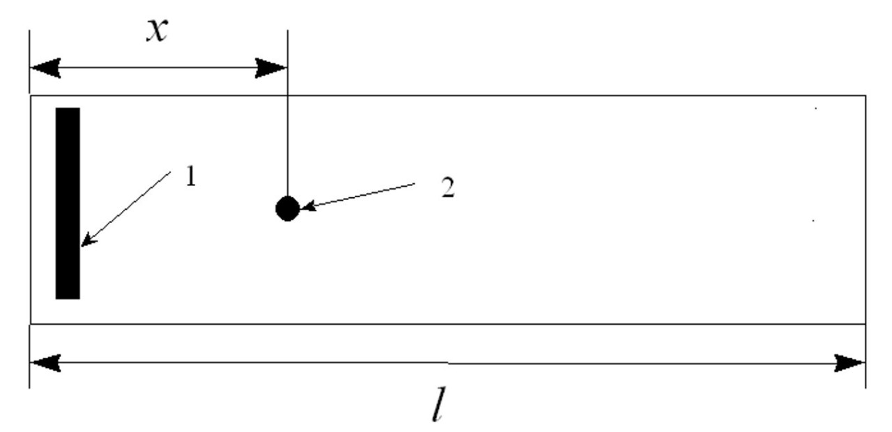 Рисунок 1– Система животноводческого помещения: 1 –
регулятор параметров воздушной среды; 2 – датчик параметров воздушной среды. <i>x</i> - расстояние от регулятора параметров воздушной среды до датчика, <i>l – </i>протяженность помещения.