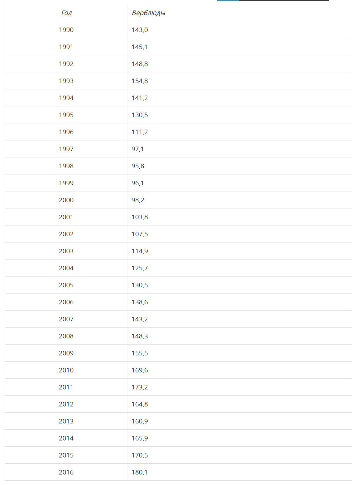 Таблица 1. Динамика поголовья верблюдов. Примечание: Данные Комитета статистики Республики Казахстан за 1990-2016 гг.