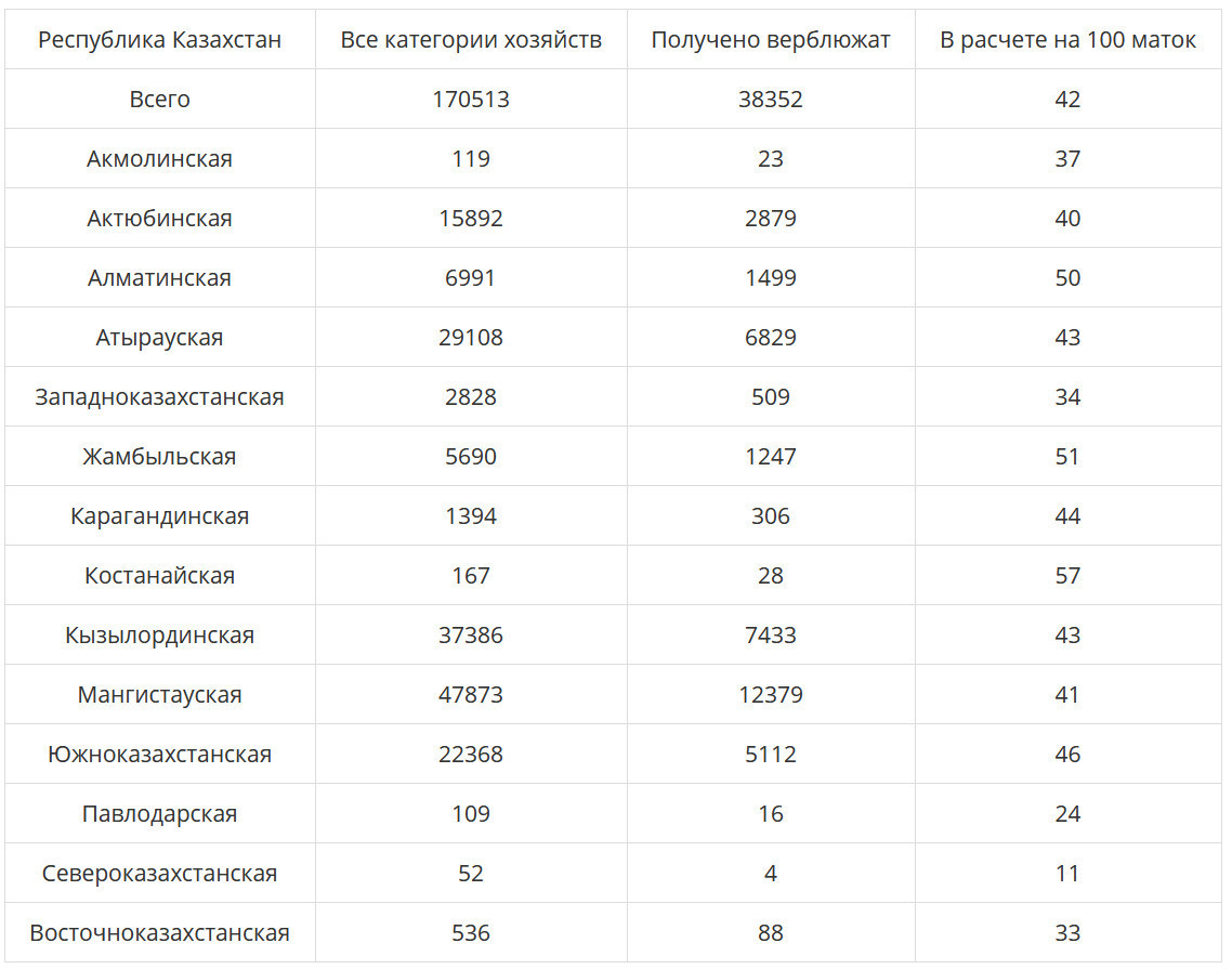 Таблица 4.Выход приплода по данным 2016 года. Примечание: Данные Комитета статистики Республики Казахстан за 2016 г.